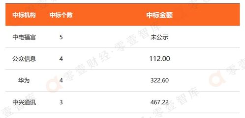 中國電信行業信創建設偏好報告2022 基礎電信業務篇